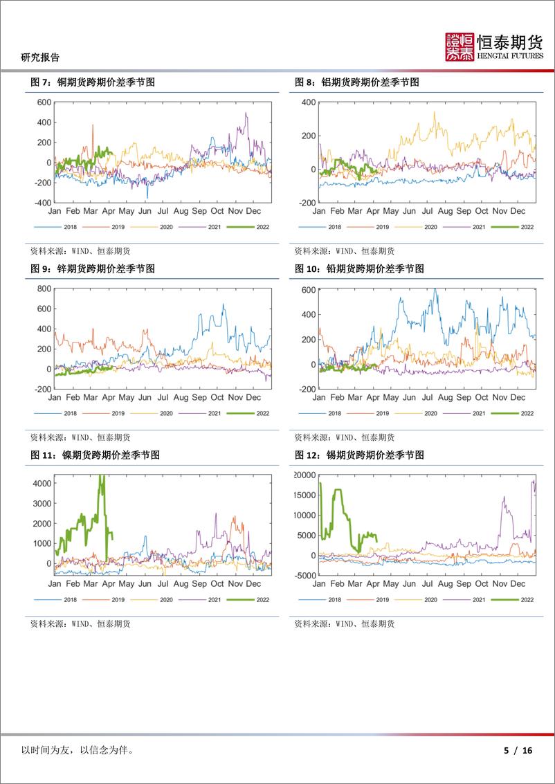 《期货合约价差跟踪-20220407-恒泰期货-16页》 - 第6页预览图