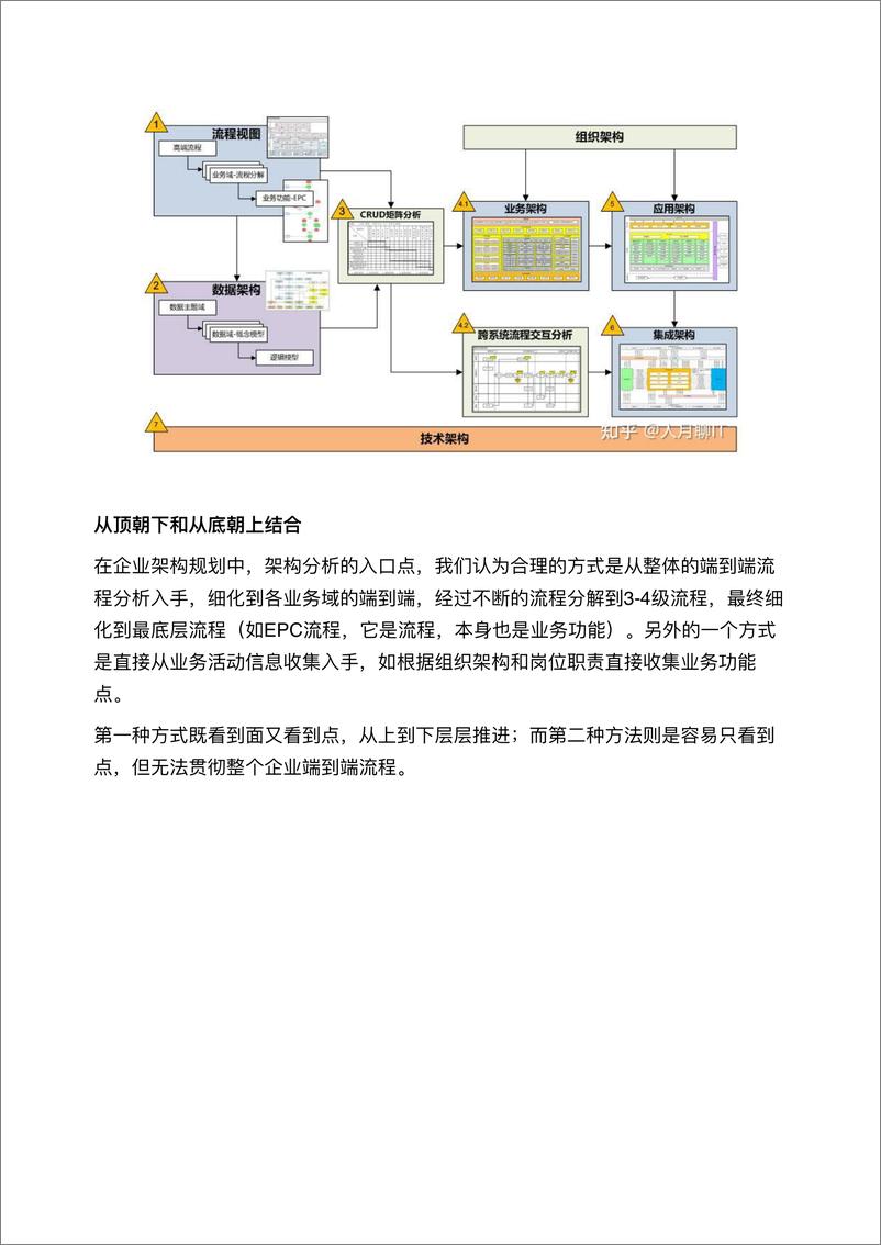 《企业架构规划业务中台建设方法论对传统方法优化和改进知乎》 - 第2页预览图