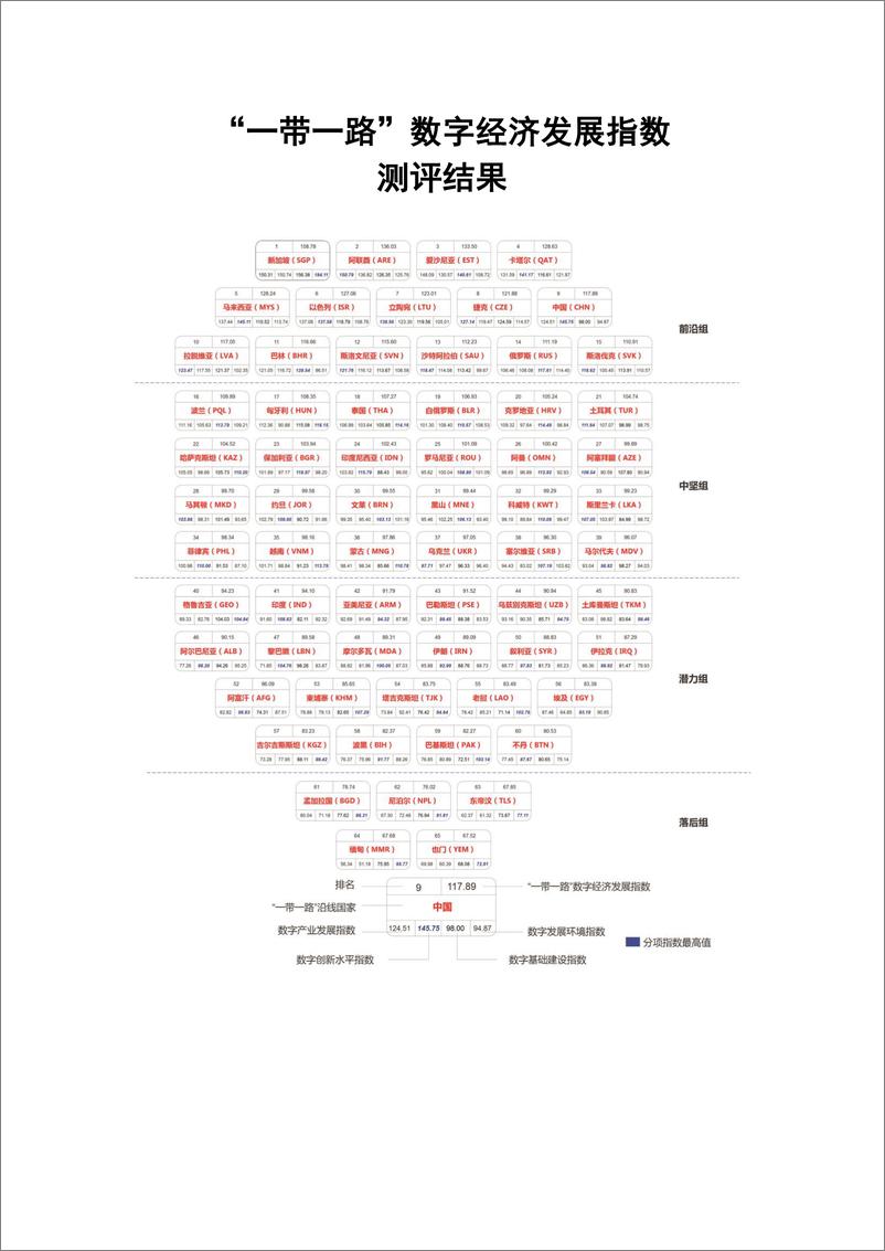 《“一带一路”数字经济发展指数报告》 - 第3页预览图