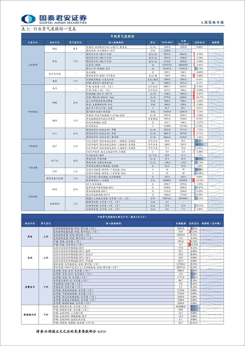 《行业景气度观察系列第52期：新房成交面积回暖，5月快递量由减转增-20220623-国泰君安-16页》 - 第5页预览图