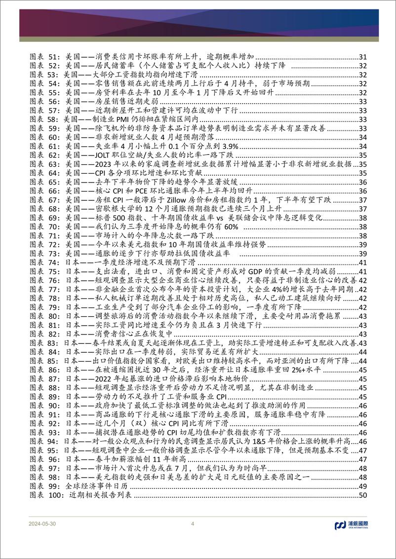 《2024年中期宏观经济展望：中美内需逆转在即，静待日本升息-240530-浦银国际-52页》 - 第4页预览图