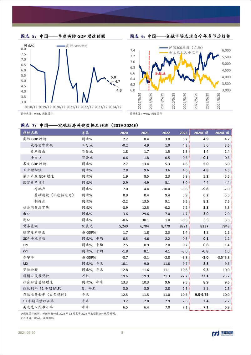 《2024年中期宏观经济展望：中美内需逆转在即，静待日本升息-240530-浦银国际-52页》 - 第8页预览图