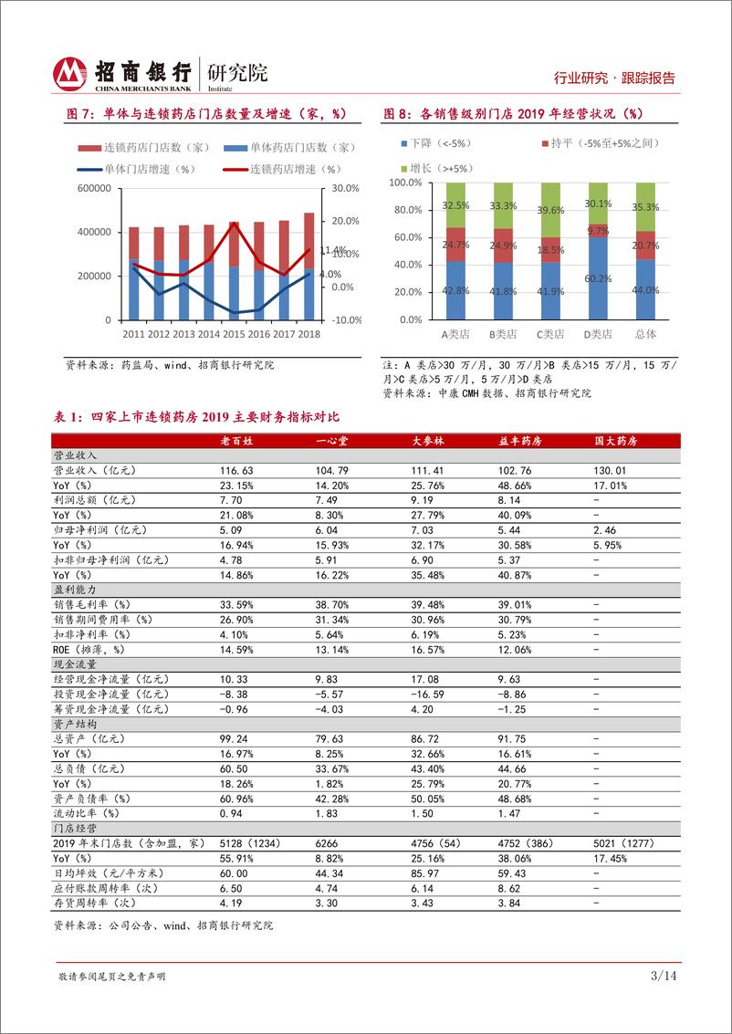 《生物医药行业之医药零售篇：竞争加剧经营分化，头部公司稳健扩张-20200511-招商银行-18页》 - 第7页预览图