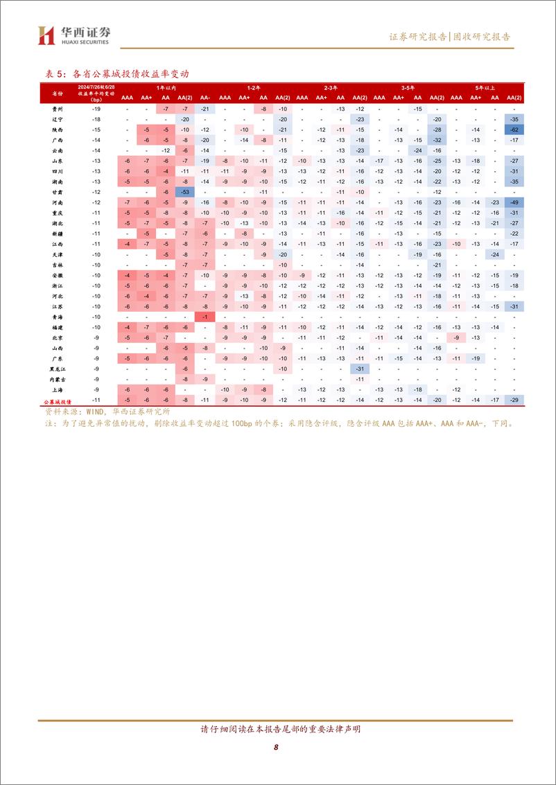 《中长久期城投债如何骑乘-240801-华西证券-26页》 - 第8页预览图