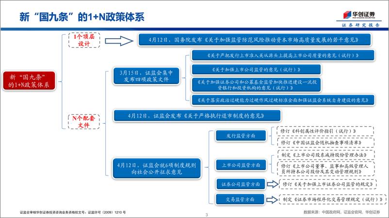 《新“国九条”的1%2bN政策体系-240412-华创证券-23页》 - 第3页预览图