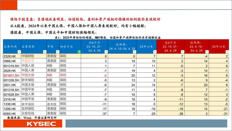 《非银金融行业2024年中期投资策略：估值见底，静待复苏-240506-开源证券-46页》 - 第6页预览图