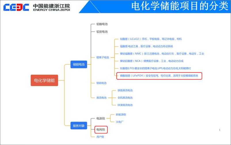 《中能建刘建波：电化学储能项目设计实践与思考》 - 第4页预览图