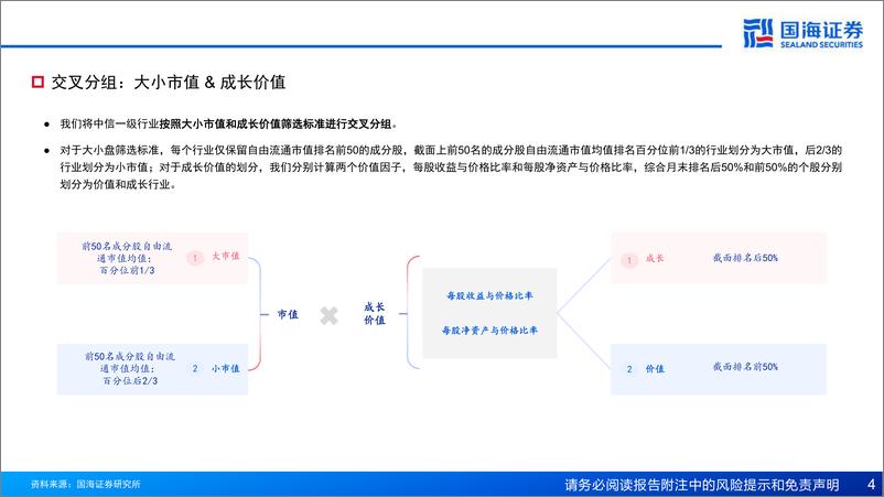 《极致风格下的高beta行业配置策略探讨-240717-国海证券-42页》 - 第4页预览图