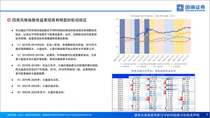 《极致风格下的高beta行业配置策略探讨-240717-国海证券-42页》 - 第7页预览图