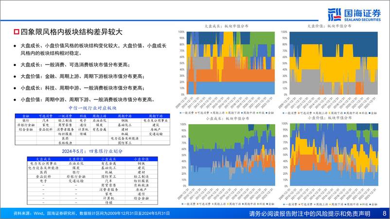 《极致风格下的高beta行业配置策略探讨-240717-国海证券-42页》 - 第8页预览图