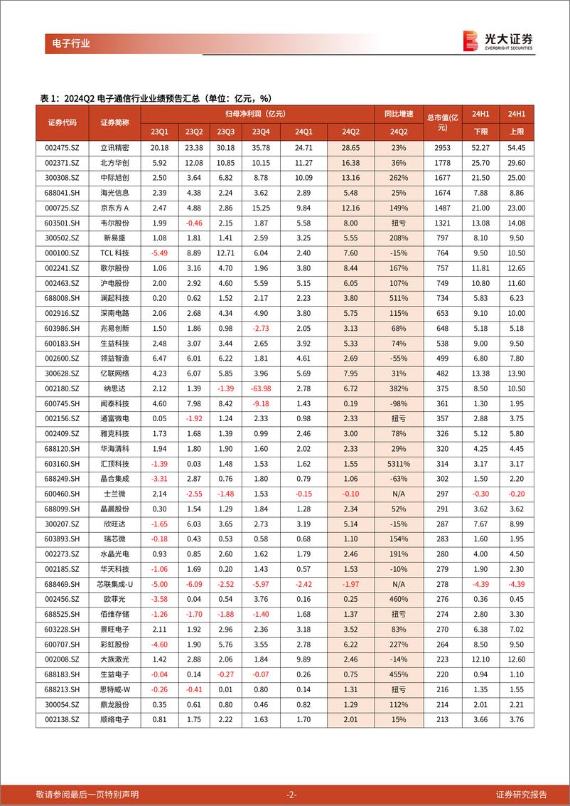 《电子通信行业跟踪报告之二：电子通信行业2024Q2业绩预告梳理-240716-光大证券-10页》 - 第2页预览图