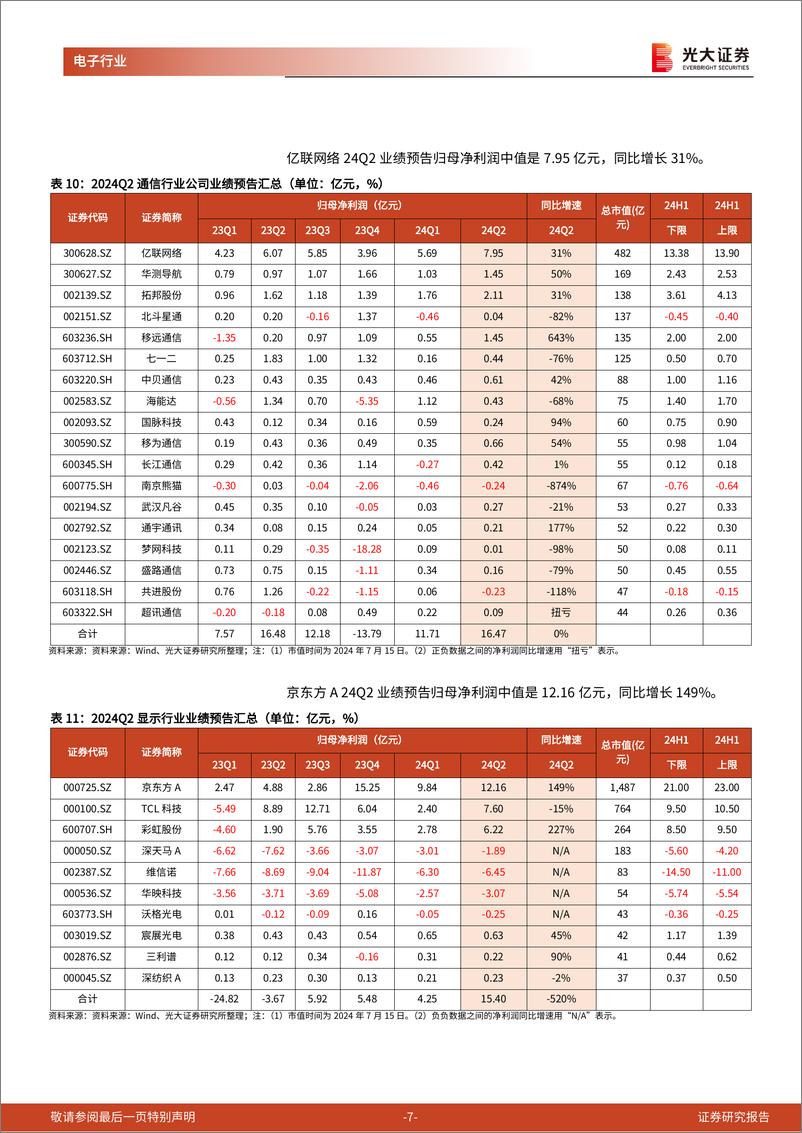 《电子通信行业跟踪报告之二：电子通信行业2024Q2业绩预告梳理-240716-光大证券-10页》 - 第7页预览图