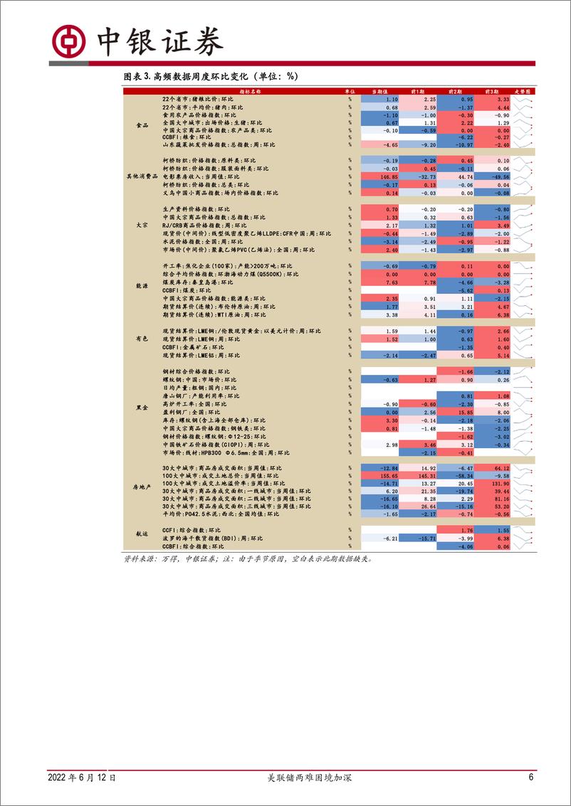 《高频数据扫描：美联储两难困境加深-20220612-中银国际-21页》 - 第7页预览图