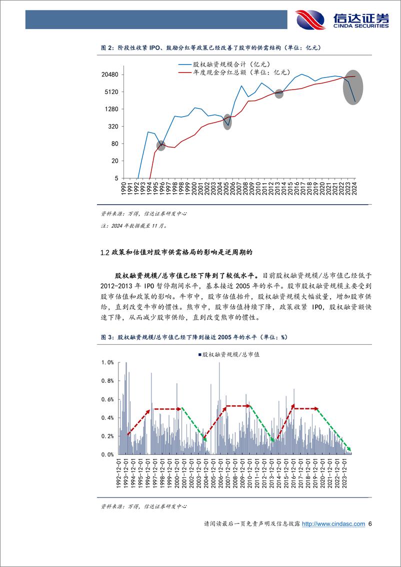 《信达证券-2025年度策略_政策_流动性_盈利》 - 第6页预览图