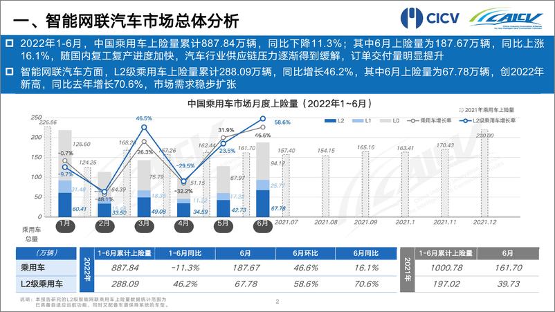 《2022年1-6月中国智能网联乘用车市场分析报告-13页》 - 第4页预览图