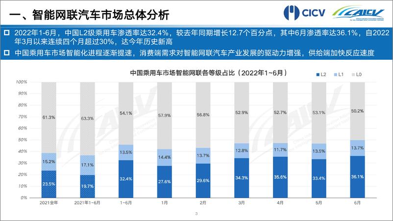 《2022年1-6月中国智能网联乘用车市场分析报告-13页》 - 第5页预览图