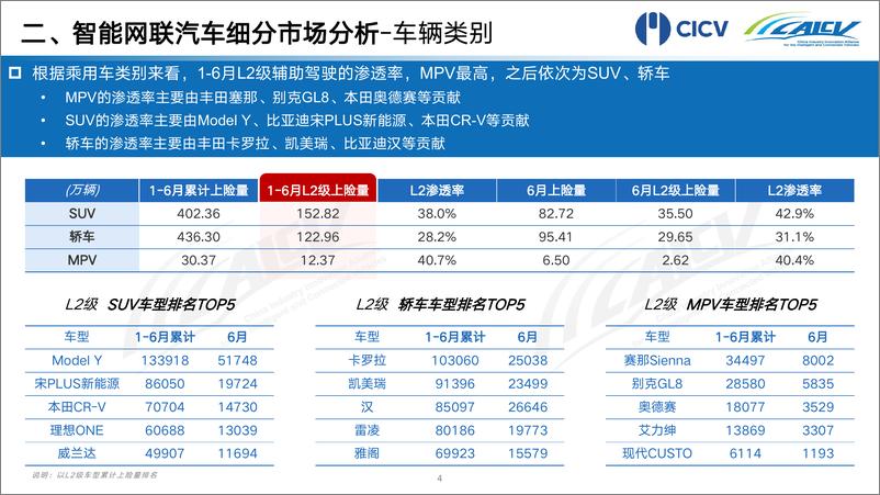 《2022年1-6月中国智能网联乘用车市场分析报告-13页》 - 第6页预览图