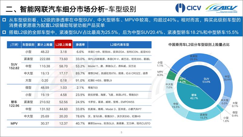 《2022年1-6月中国智能网联乘用车市场分析报告-13页》 - 第7页预览图