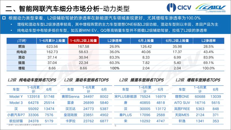 《2022年1-6月中国智能网联乘用车市场分析报告-13页》 - 第8页预览图