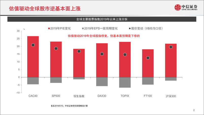 《2019年下半年A股投资策略：复兴在路上-20190514-中信证券-35页》 - 第4页预览图