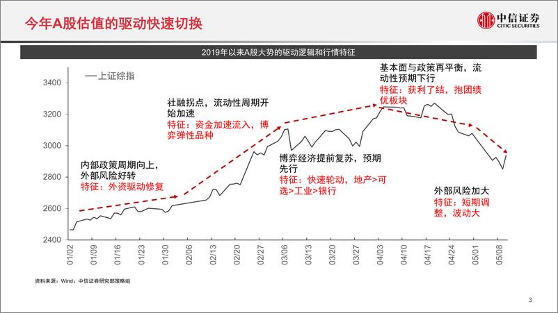 《2019年下半年A股投资策略：复兴在路上-20190514-中信证券-35页》 - 第5页预览图