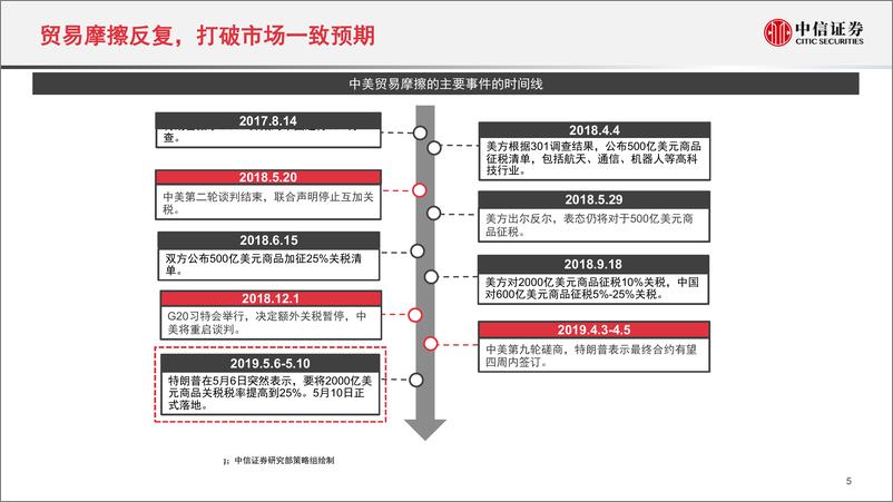 《2019年下半年A股投资策略：复兴在路上-20190514-中信证券-35页》 - 第7页预览图