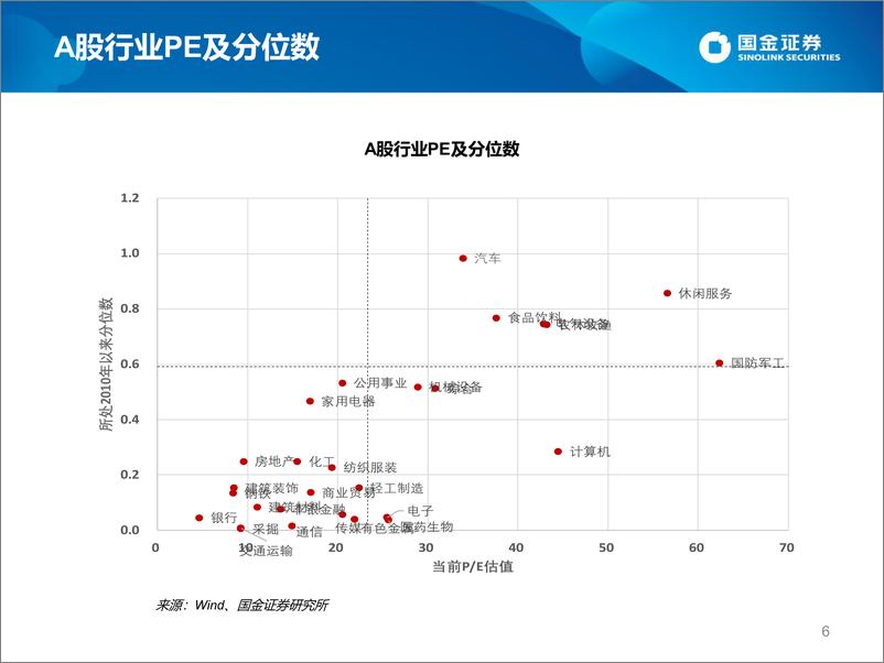 《估值手册：最新A股、港股和美股估值-20220722-国金证券-27页》 - 第7页预览图