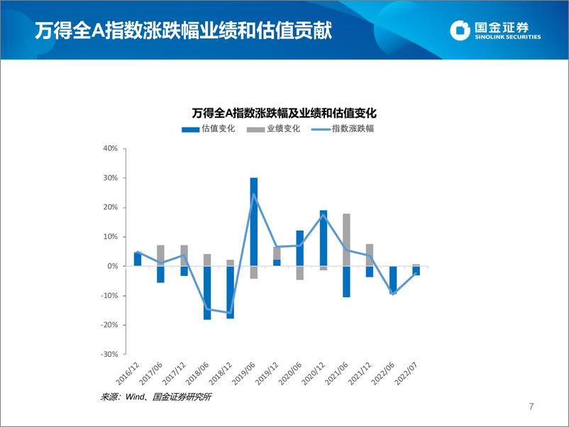 《估值手册：最新A股、港股和美股估值-20220722-国金证券-27页》 - 第8页预览图