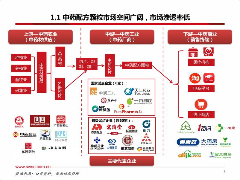 《医药行业中药配方颗粒专题：国标切换加速，行业迎来发展拐点-20221026-西南证券-47页》 - 第5页预览图