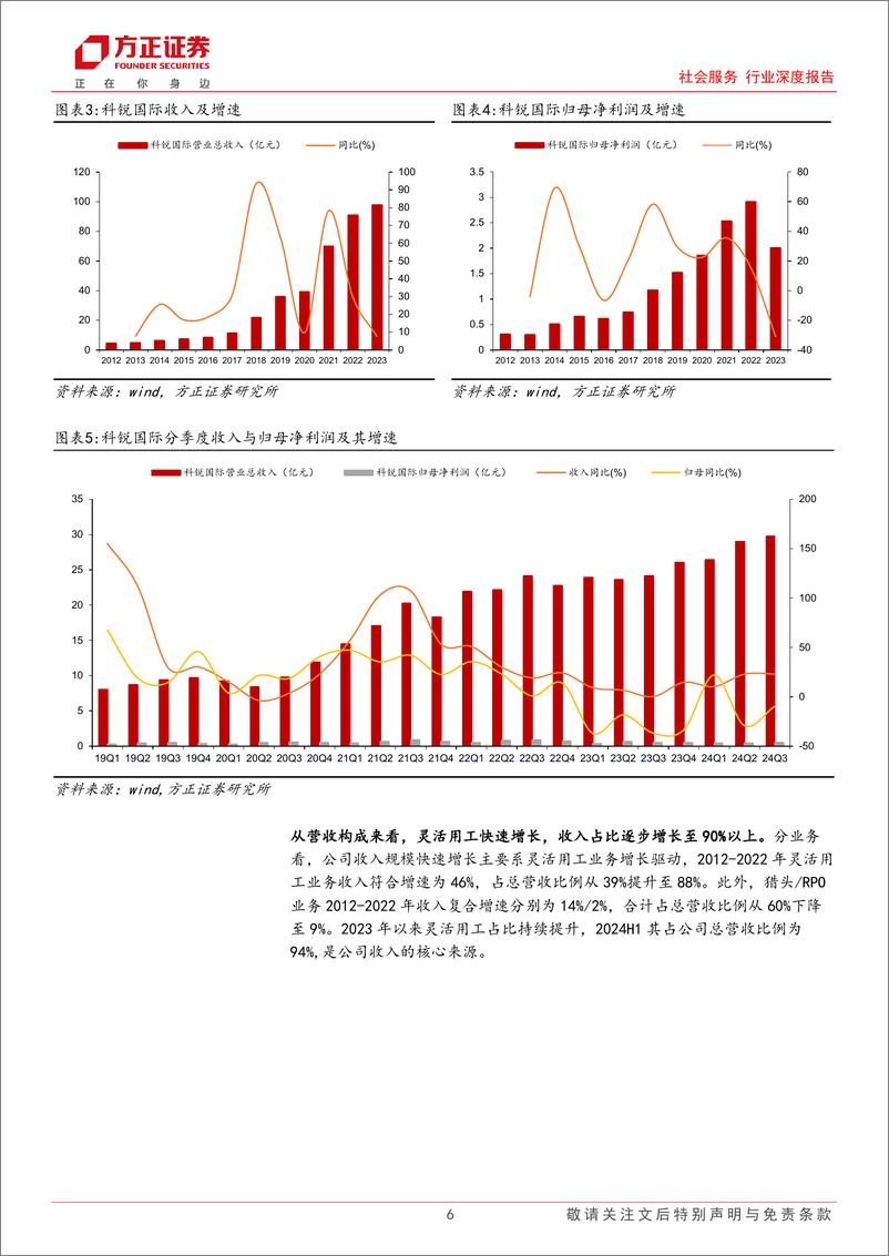 《社会服务行业深度报告：顺周期人服板块筑底回升，AI赋能开启智能化新纪元-241217-方正证券-25页》 - 第6页预览图