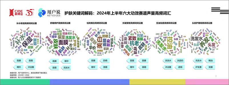 《解析2024上半年中国原料成分市场的动力与创新-用户说》 - 第7页预览图