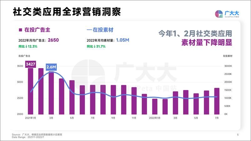 《2022社交+直播App营销洞察-广大大》 - 第6页预览图