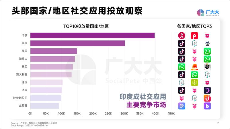 《2022社交+直播App营销洞察-广大大》 - 第8页预览图