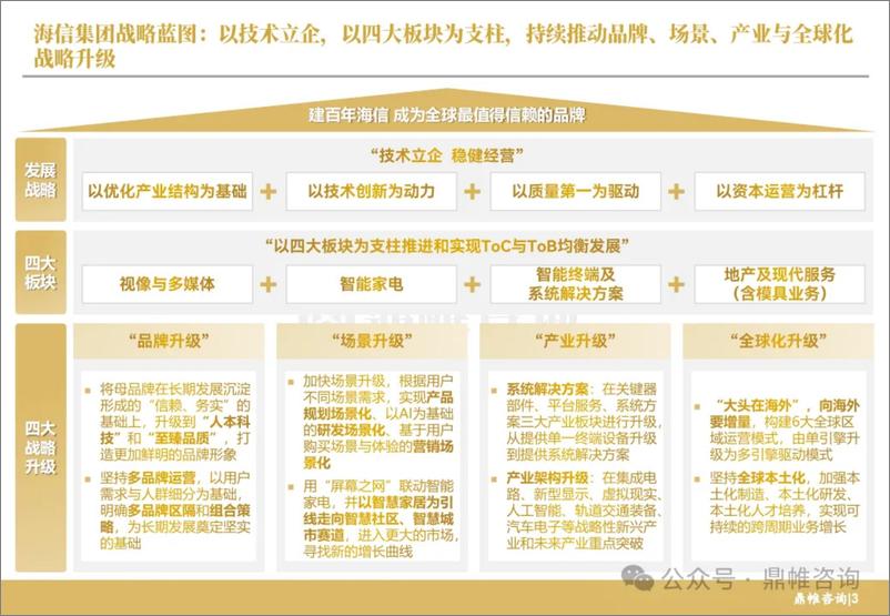 《鼎帷咨询_2024海信集团发展战略研究报告》 - 第4页预览图