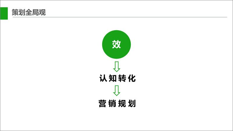 《易文赛2021营销策划方案【大健康】【保健】》 - 第3页预览图