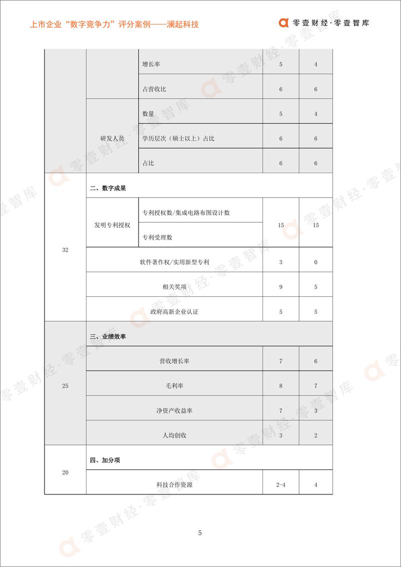 《上市企业“数字竞争力”评分案_澜起科技-零壹智库-20220314-12页》 - 第8页预览图