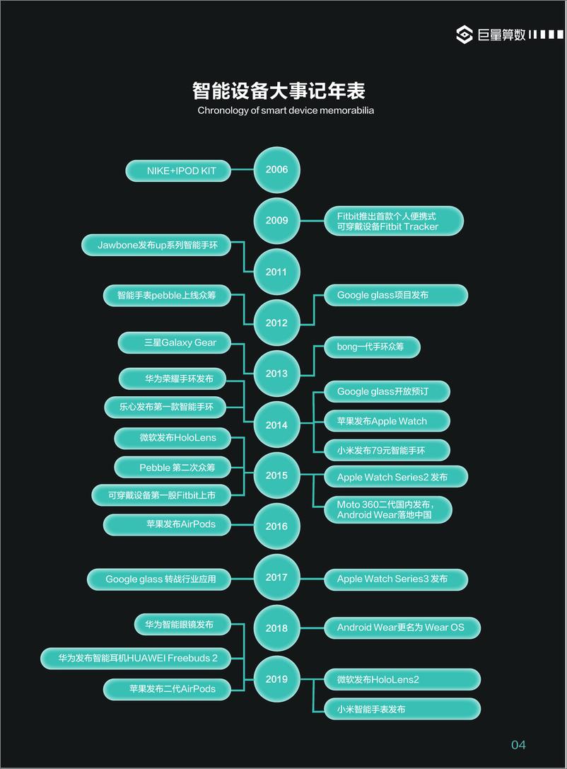 《巨量引擎2021智能穿戴设备行业白皮书-巨量算数 2021年4月》 - 第5页预览图