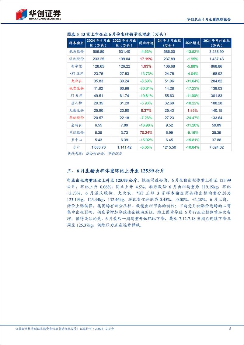 《华创农业6月生猪跟踪报告：6月猪价偏强推高均重，猪企销售量同环比均下降-240723-华创证券-11页》 - 第5页预览图