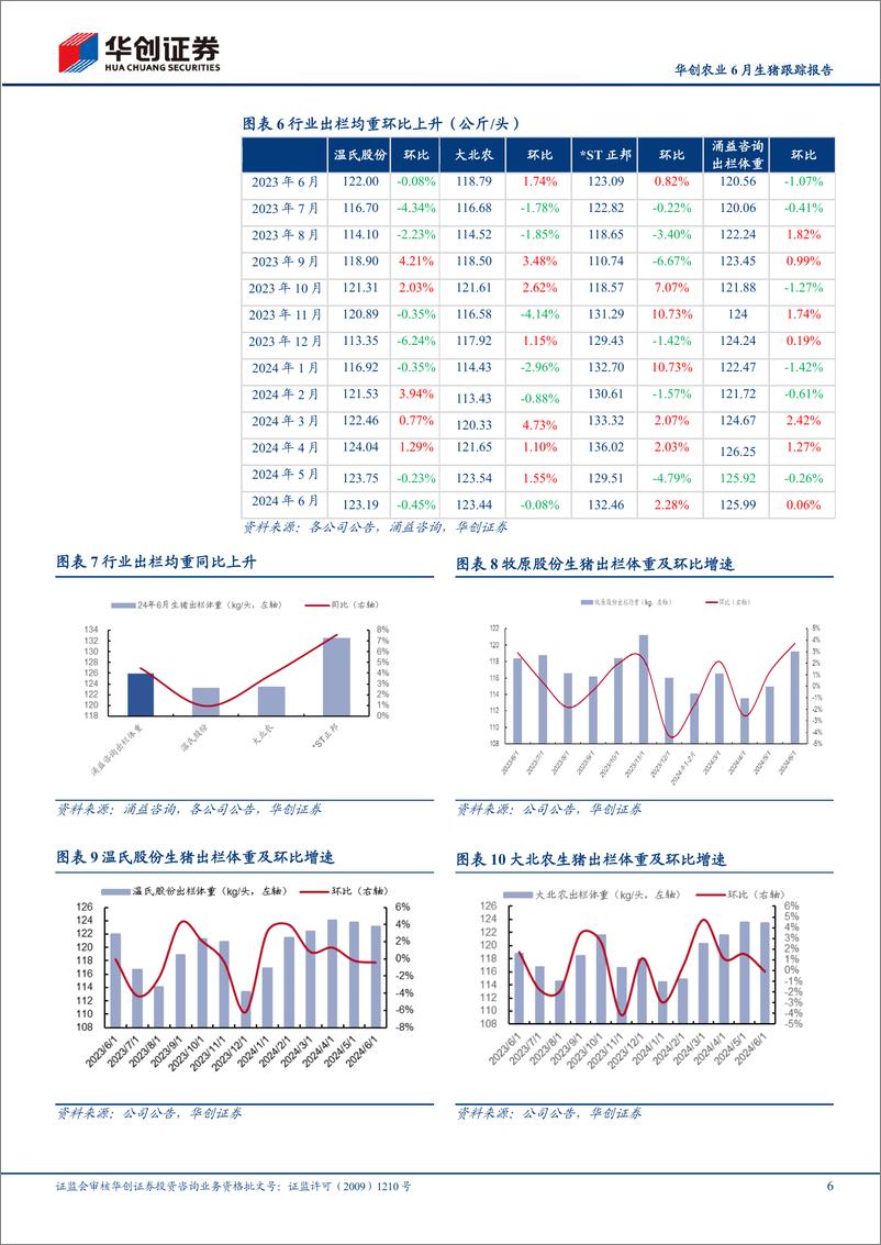 《华创农业6月生猪跟踪报告：6月猪价偏强推高均重，猪企销售量同环比均下降-240723-华创证券-11页》 - 第6页预览图