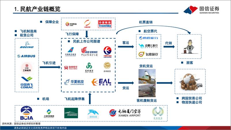 《交通运输行业板块投资框架系列：航空运输-20230321-国信证券-34页》 - 第4页预览图