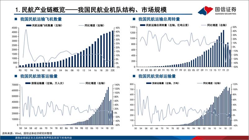 《交通运输行业板块投资框架系列：航空运输-20230321-国信证券-34页》 - 第5页预览图