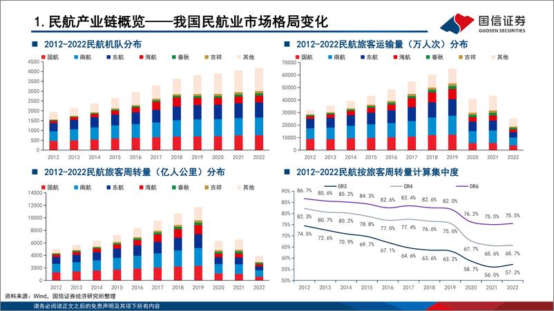 《交通运输行业板块投资框架系列：航空运输-20230321-国信证券-34页》 - 第8页预览图