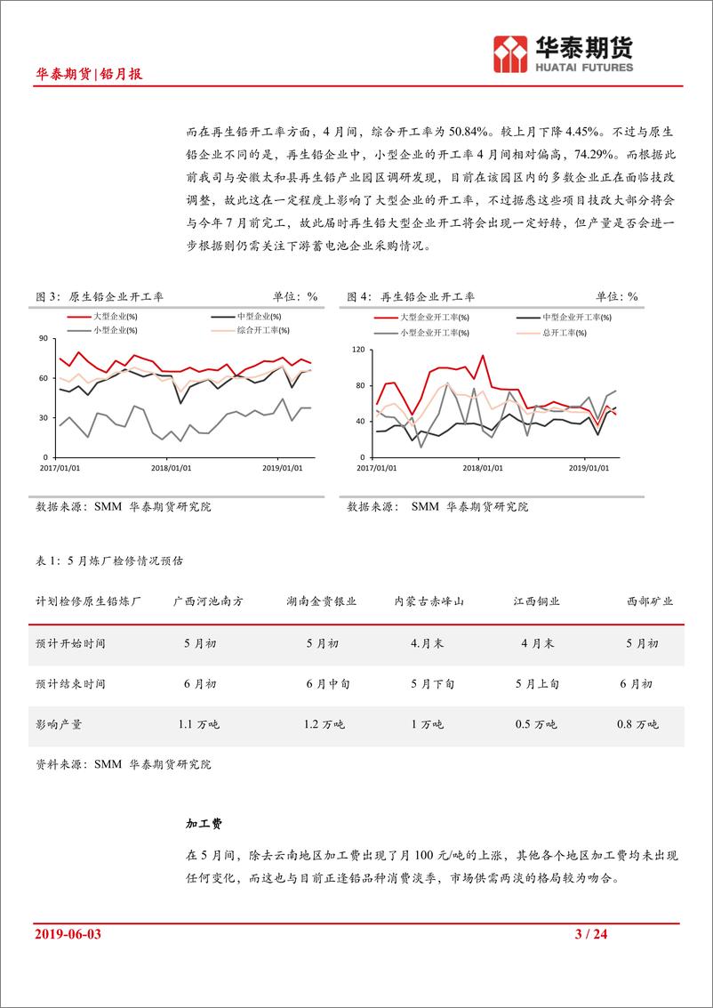 《铅月报：需求仍未见明显起色，价格支撑主要源于再生铅成本因素-20190603-华泰期货-24页》 - 第4页预览图