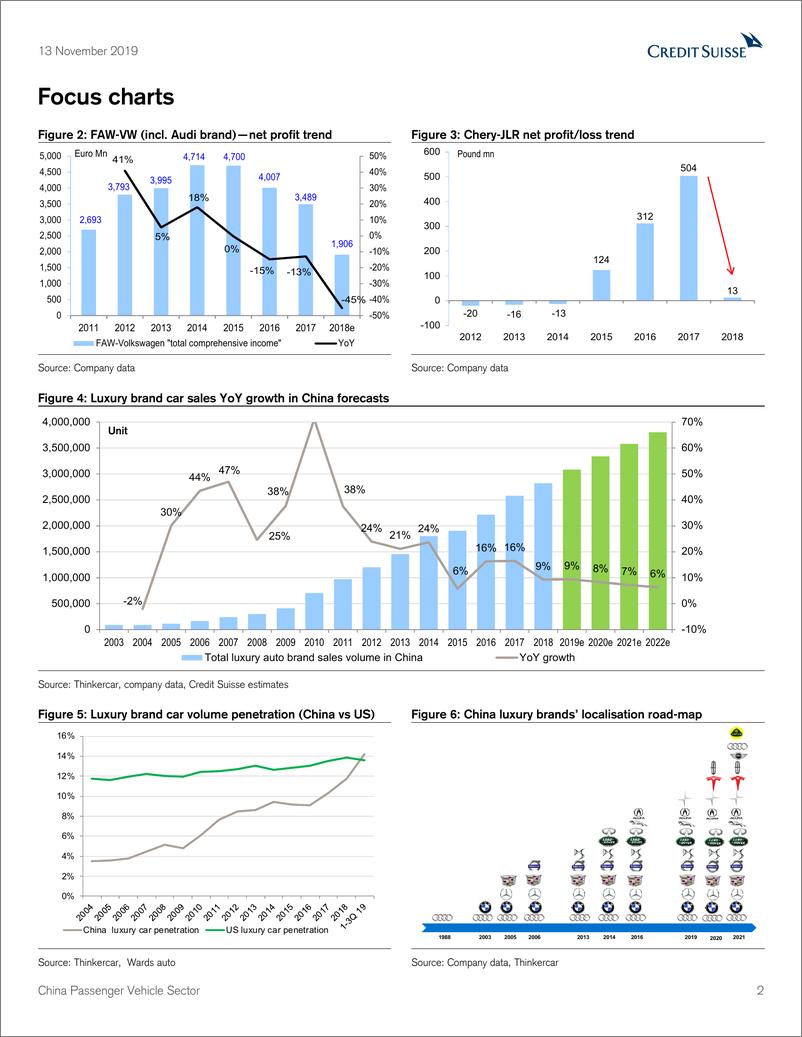 《瑞信-中国-汽车行业-中国乘用车行业：豪华车的利润在中国已经见顶-2019.11.13-27页》 - 第3页预览图