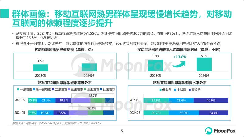 《2024年移动互联网熟男群体洞察报告-月狐数据》 - 第5页预览图