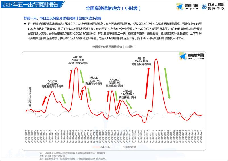 《2017年五一出行预测报告-交通运输部版》 - 第4页预览图