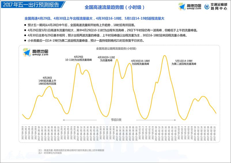 《2017年五一出行预测报告-交通运输部版》 - 第5页预览图