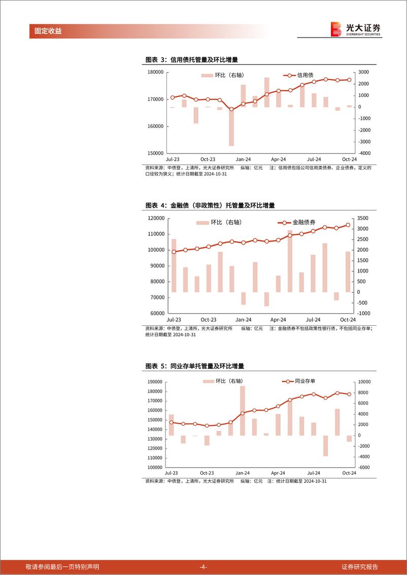 《2024年10月份债券托管量数据点评：银行持续增持利率品，杠杆率季节性下降-241119-光大证券-11页》 - 第4页预览图