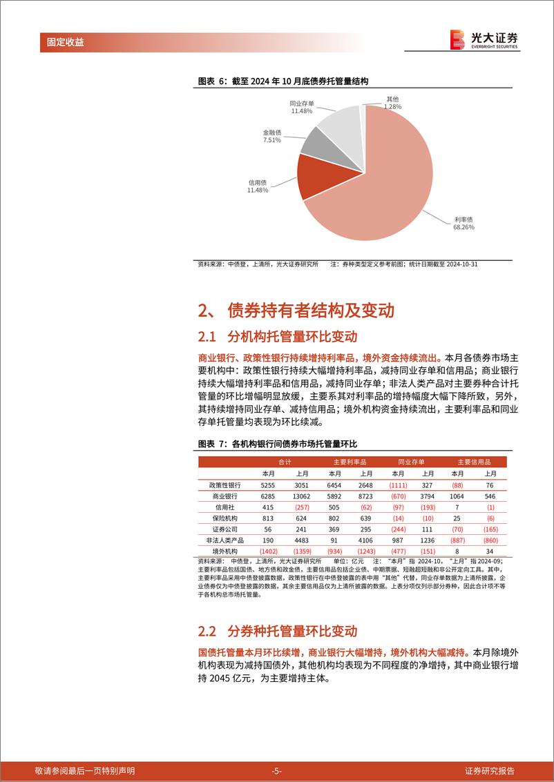 《2024年10月份债券托管量数据点评：银行持续增持利率品，杠杆率季节性下降-241119-光大证券-11页》 - 第5页预览图