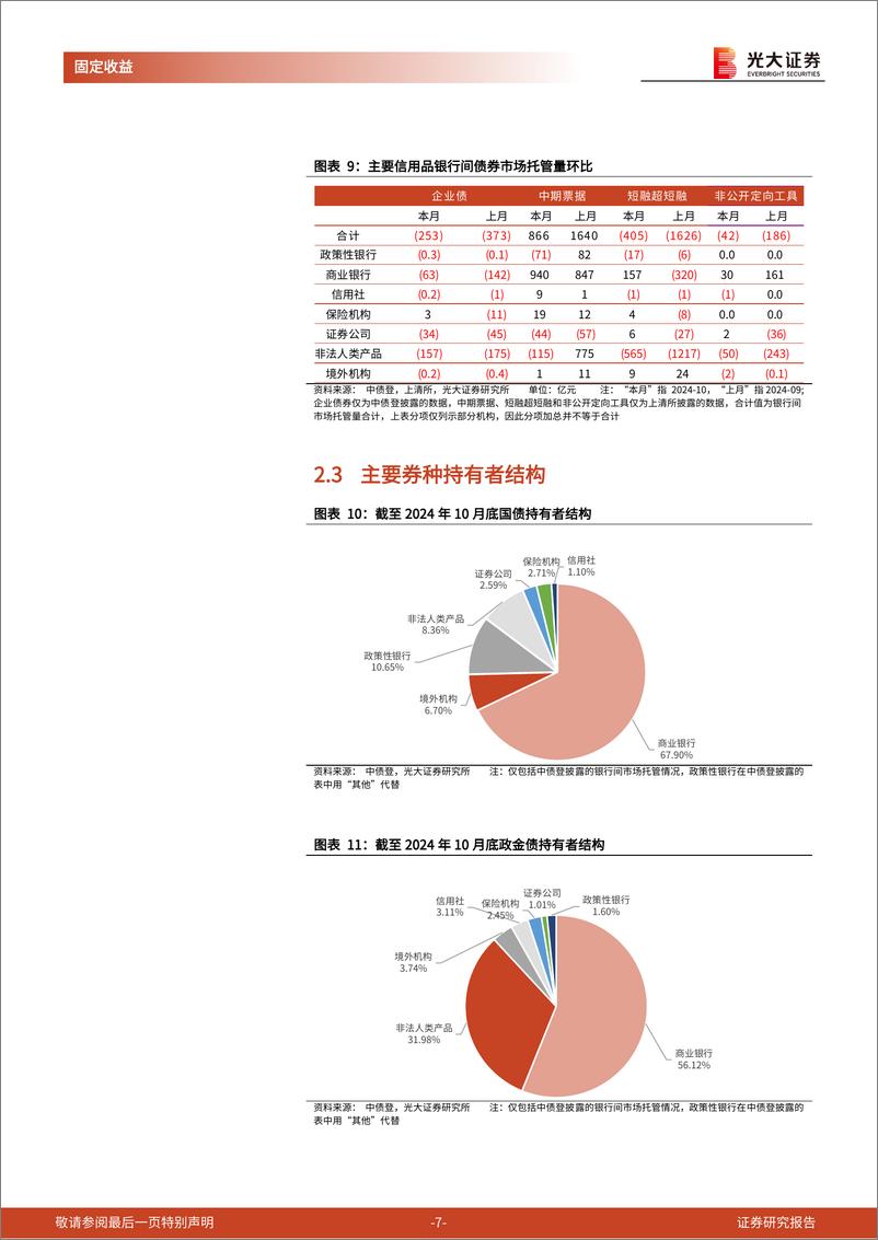 《2024年10月份债券托管量数据点评：银行持续增持利率品，杠杆率季节性下降-241119-光大证券-11页》 - 第7页预览图